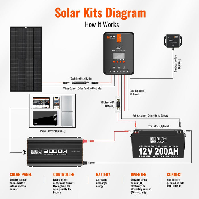 Rich Solar | NOVA PURE MAX 3K | 3000 Watt (3kW) 24 Volt Industrial Pure Sine Wave Inverter | Premier 3000W 24V Off-Grid Inverter image 7