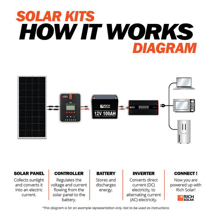 1600 Watt Solar Kit