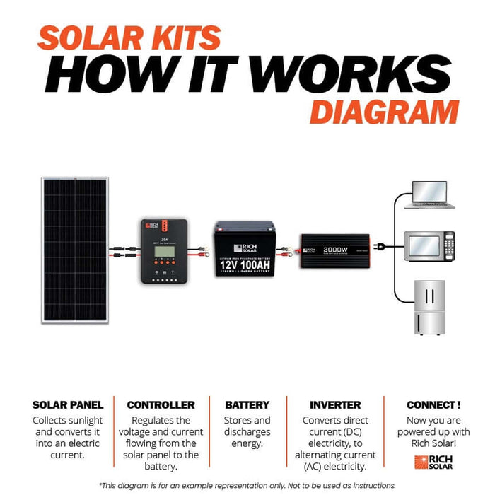 200 Watt Complete Solar Kit