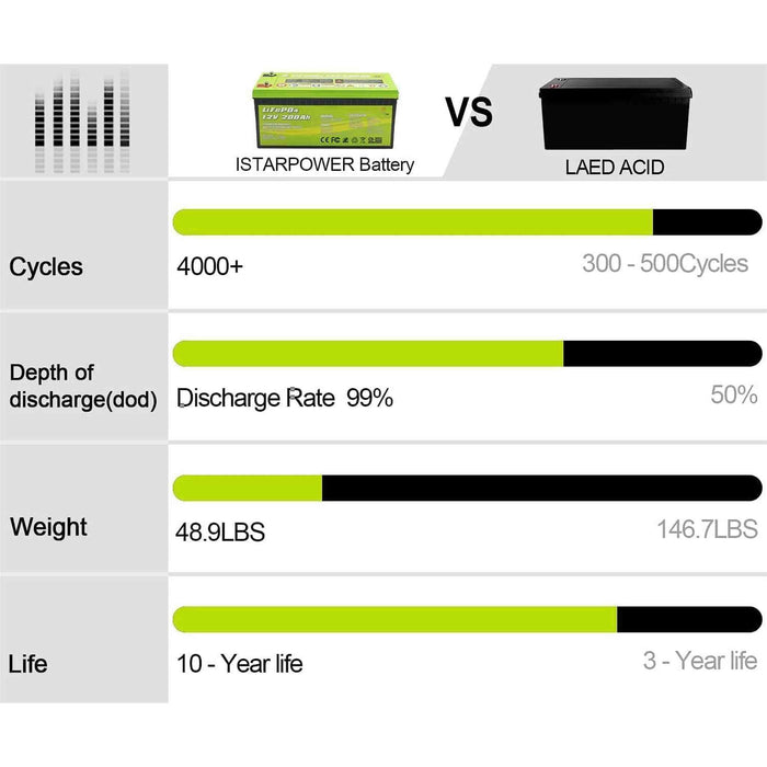 ACOPower | 12V 200Ah LiFePO4 Deep Cycle Lithium Battery