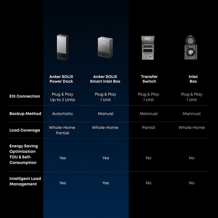 Anker Solix | E10 Starter Kit | Whole Home Backup System 6-30 kWh LiFePO4 Battery | 10-30 kW Turbo Output