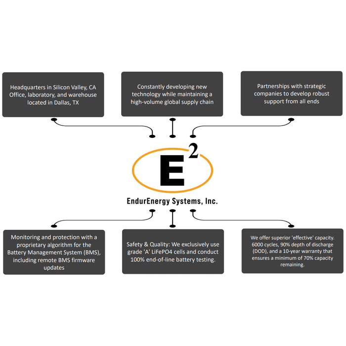 EndurEnergy | 3 Slot | Enclosed Battery Rack