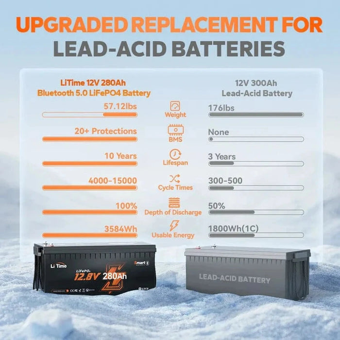 LiTime | 12V 280Ah Bluetooth Lithium Battery-3584Wh Power for RVs, Homes & Off-Grid