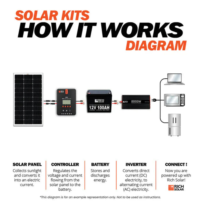 Rich Solar | 100W Solar Kit for RV, Cabin, Boat, and Off-Grid Power Systems