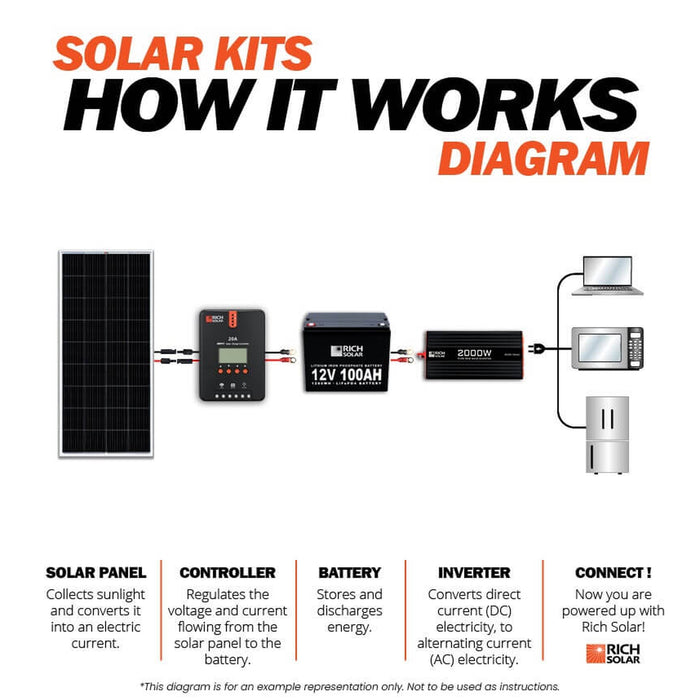 Rich Solar | 200 Watt Complete Solar Kit