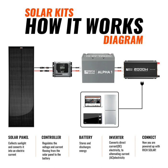 Rich Solar | 200W Slim Solar Kit for Vans, RVs, Boats, and Off-Grid Systems