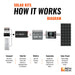 Rich Solar | 300W Solar Kit for RV, Cabin, and Off-Grid Power Systems
