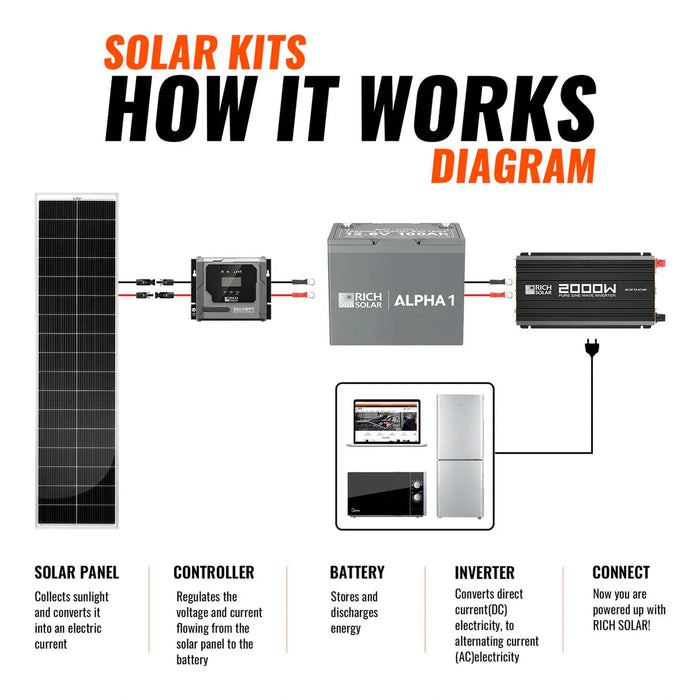 Rich Solar | 390W Slim Solar Kit for Vans, RVs, and Off-Grid Systems