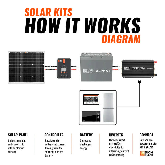 Rich Solar | 50 Watt Solar Kit | 50W Panel + 20A MPPT Controller + Wiring & Mounting Brackets