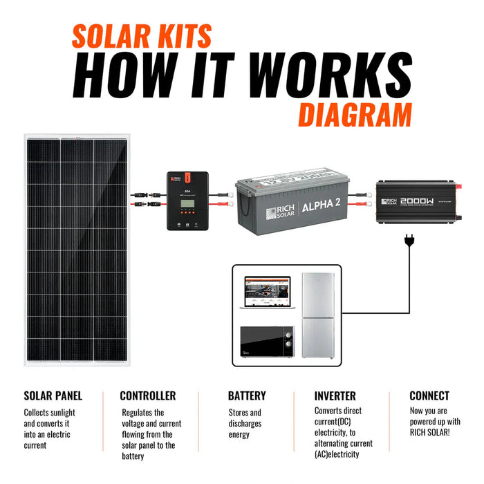 Rich Solar | 800W Solar Kit for Off-Grid and Backup Power Systems