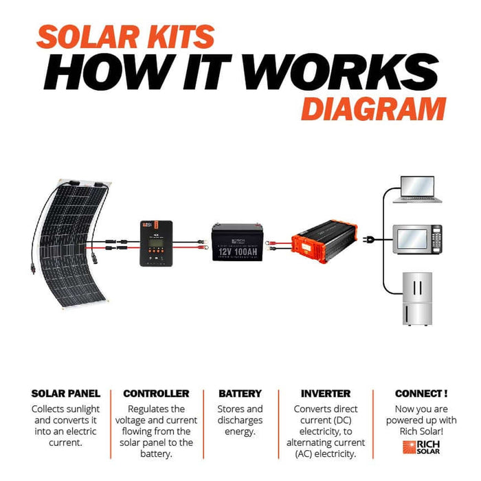 Rich Solar | MEGA 100 FLEX | 100 Watt Flexible Solar Panel | Lightweight 12V Flexible Solar Panel | High Efficiency