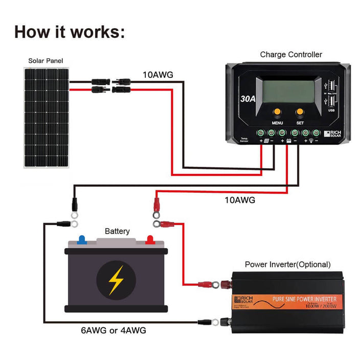 Rich Solar | MEGA 150 | 150 Watt Solar Panel | Lightweight 12V Off-Grid Solar Panel | 25-Year Output Warranty | UL Certified