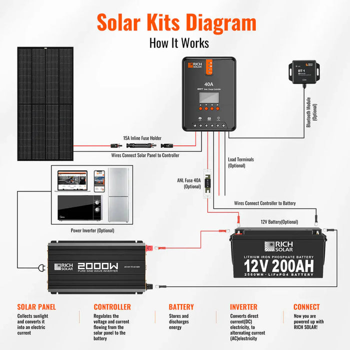 Rich Solar | NOVA PURE 2K – 2000W 12V Pure Sine Wave Inverter