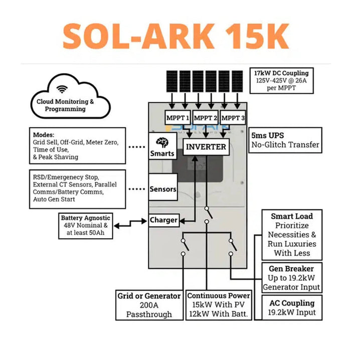 Sol-Ark | 15K All-In-One Hybrid Solar Inverter | 120/240/208V 48V Pre-Wired | 10-Year Warranty